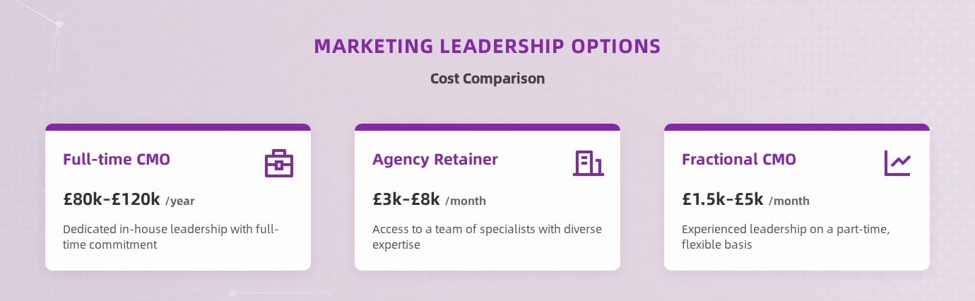 Marketing leadership cost comparison: Full-time CMO, Agency Retainer, Fractional CMO (UK)