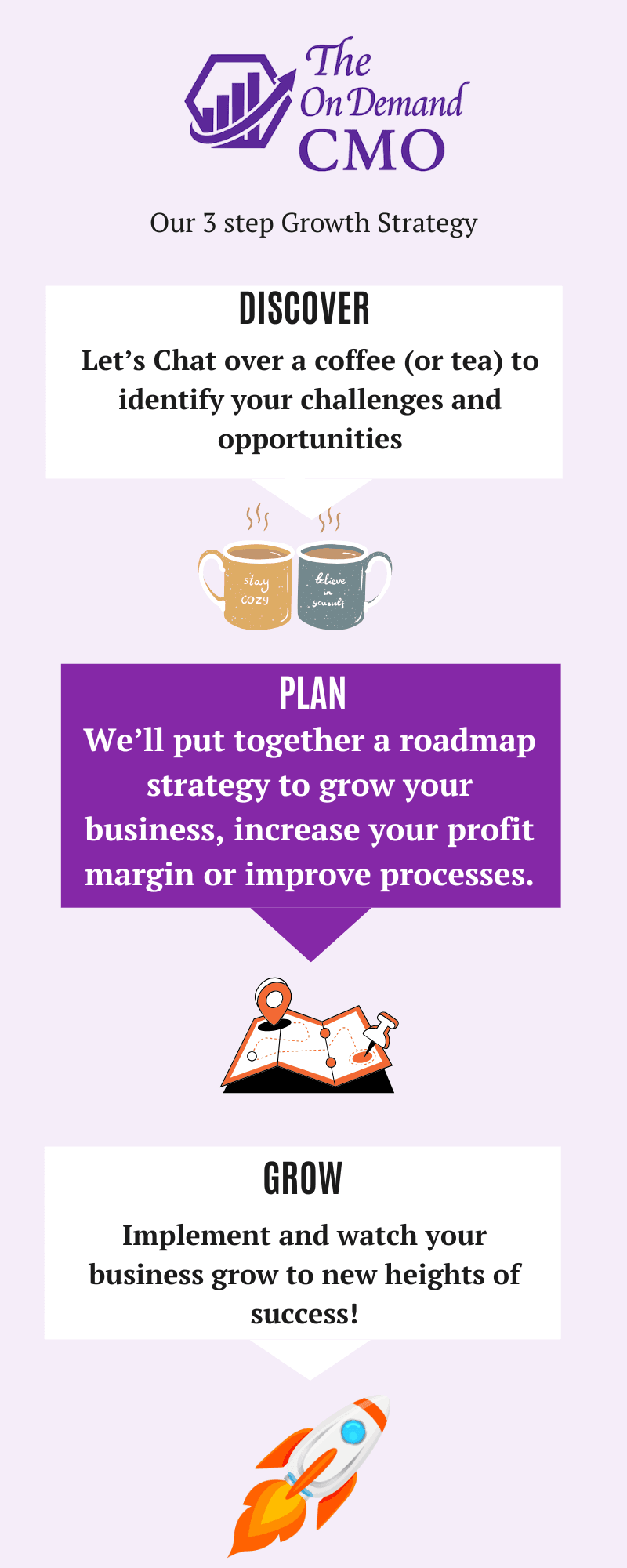 Three-step infographic showing discovery, planning and execution