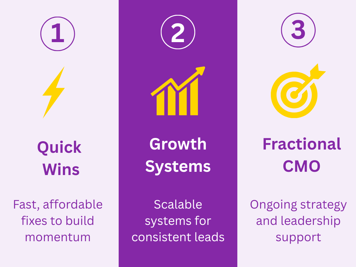 Process: Quick Wins → Growth Systems → Fractional CMO