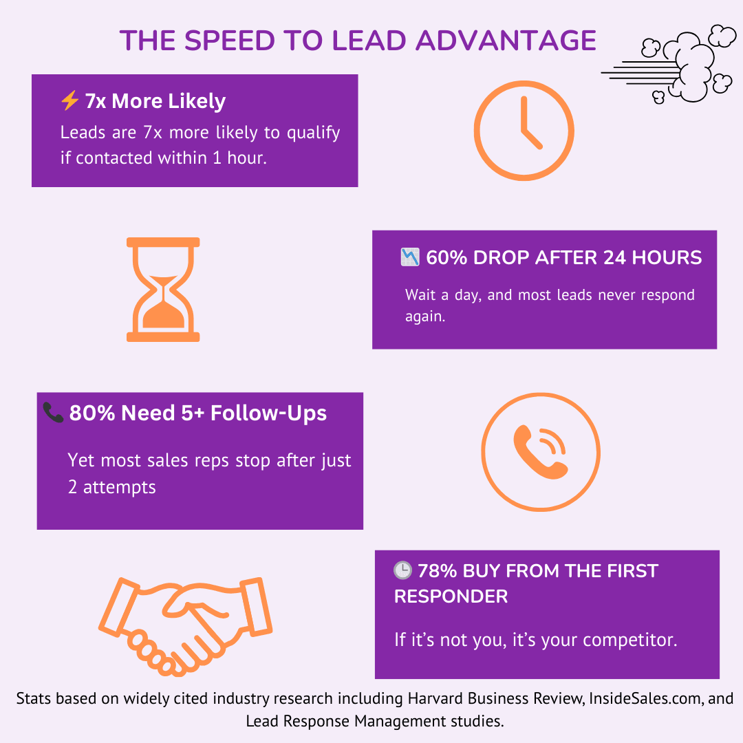 Infographic showing statistics on lost leads from delayed follow-up