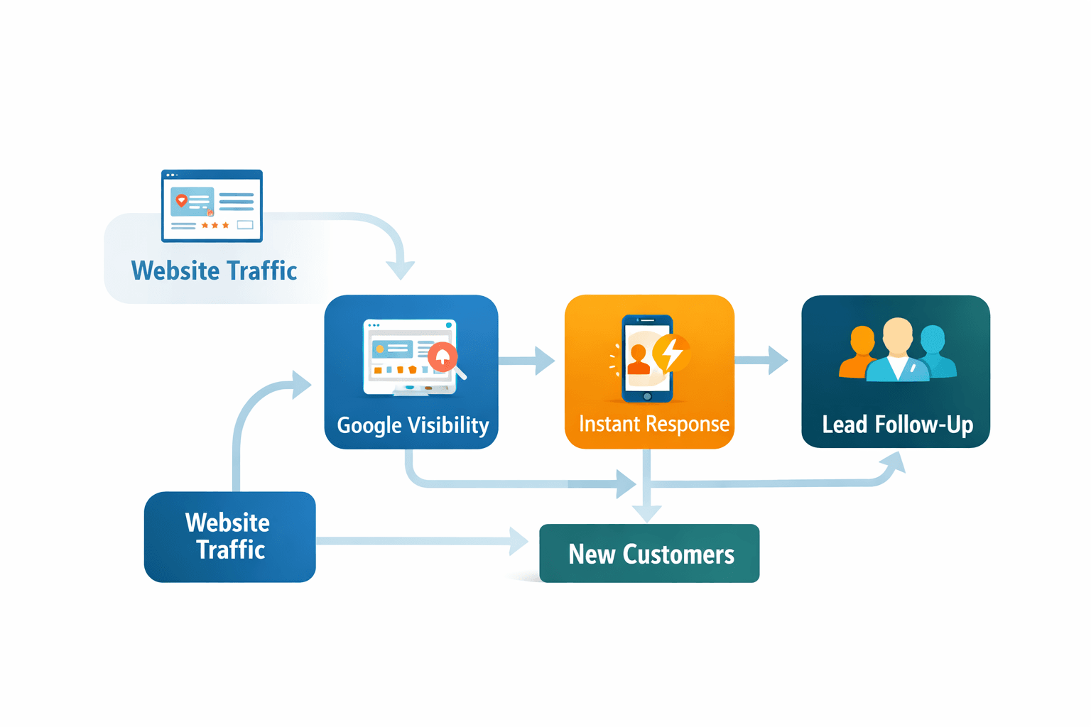 Simple marketing system turning website traffic into customers through Google visibility, instant response and lead follow up