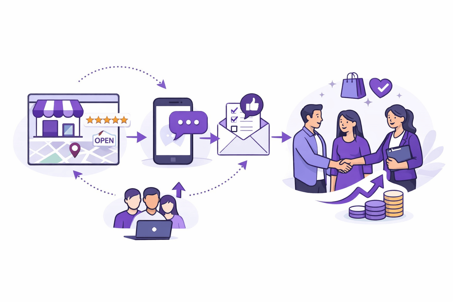 Marketing system showing Google visibility, fast response and follow-up working together to generate more customers online