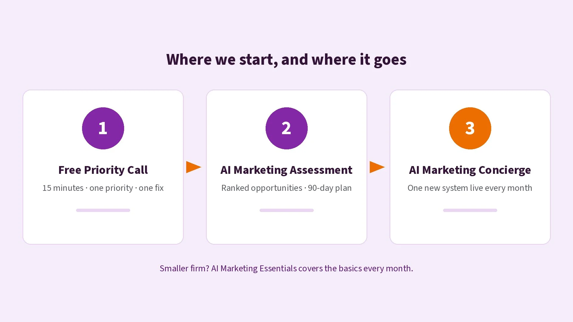 Three steps: free Priority Call, then the AI Marketing Assessment, then the AI Marketing Concierge